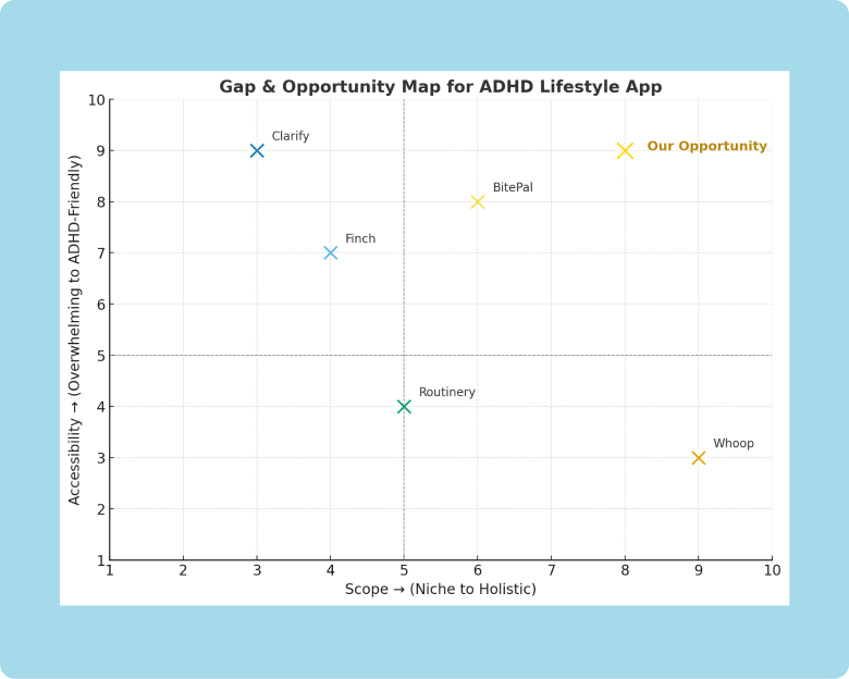 Gap and opportunity map for ADHD lifestyle app