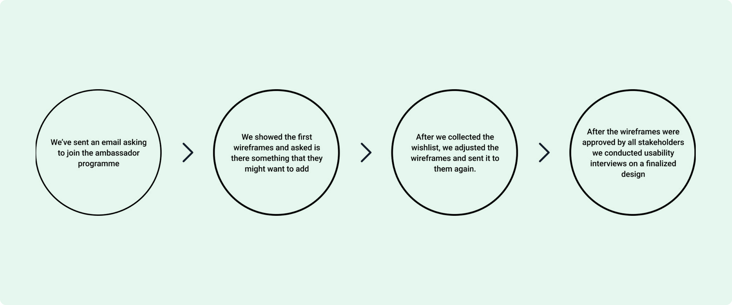 The four-stage feedback loop with design partners